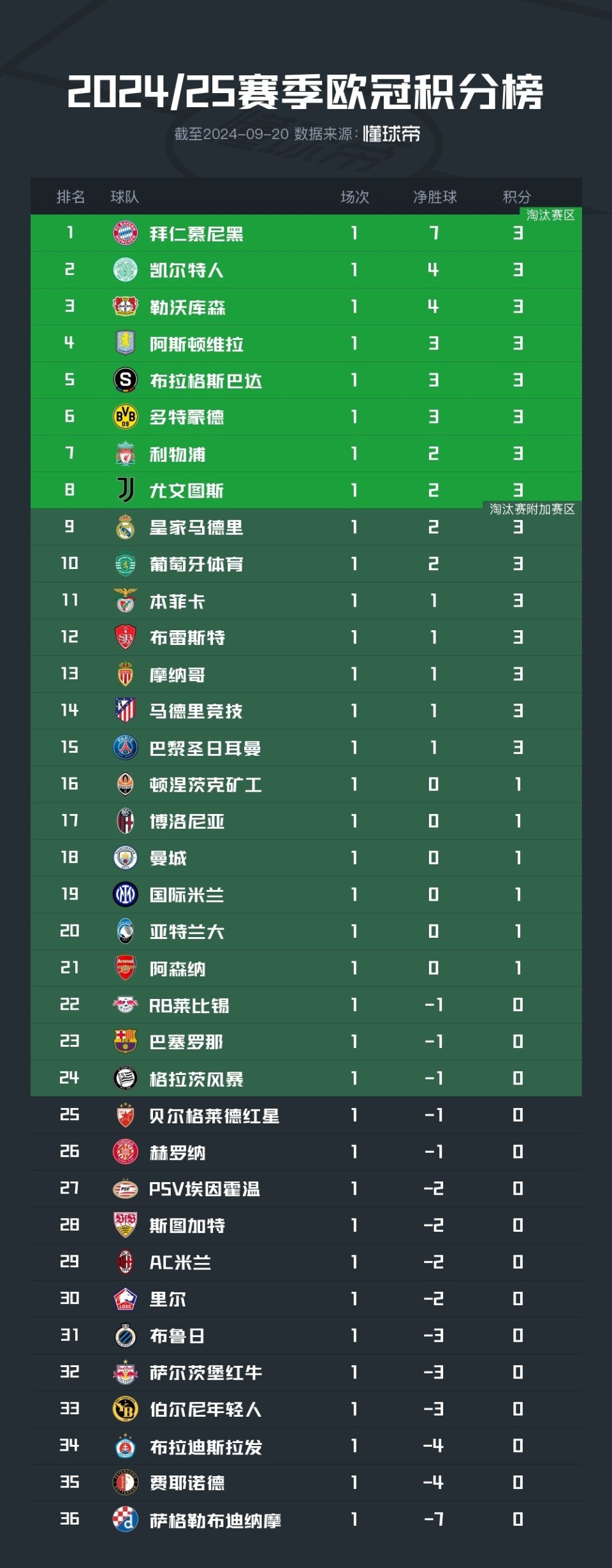 开云官方app入口-拜仁慕尼黑客场击败对手，继续领跑积分榜
